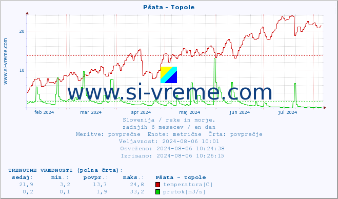 POVPREČJE :: Pšata - Topole :: temperatura | pretok | višina :: zadnje leto / en dan.