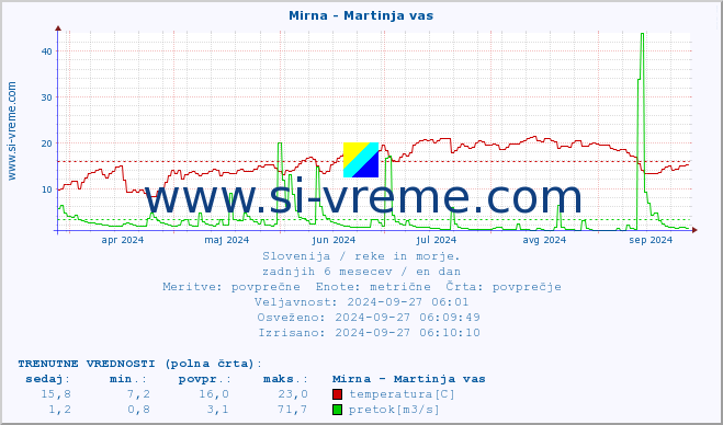 POVPREČJE :: Mirna - Martinja vas :: temperatura | pretok | višina :: zadnje leto / en dan.