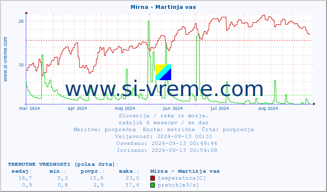 POVPREČJE :: Mirna - Martinja vas :: temperatura | pretok | višina :: zadnje leto / en dan.