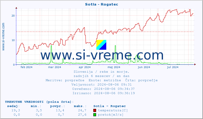 POVPREČJE :: Sotla - Rogatec :: temperatura | pretok | višina :: zadnje leto / en dan.