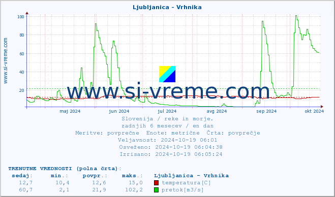 POVPREČJE :: Ljubljanica - Vrhnika :: temperatura | pretok | višina :: zadnje leto / en dan.