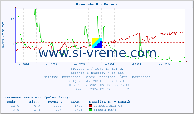 POVPREČJE :: Ljubljanica - Kamin :: temperatura | pretok | višina :: zadnje leto / en dan.