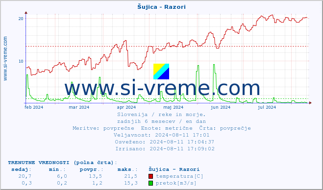 POVPREČJE :: Šujica - Razori :: temperatura | pretok | višina :: zadnje leto / en dan.