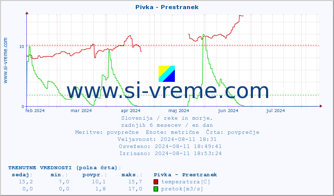 POVPREČJE :: Pivka - Prestranek :: temperatura | pretok | višina :: zadnje leto / en dan.