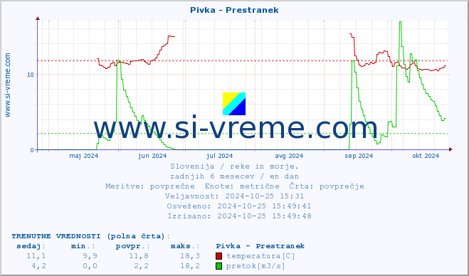 POVPREČJE :: Pivka - Prestranek :: temperatura | pretok | višina :: zadnje leto / en dan.