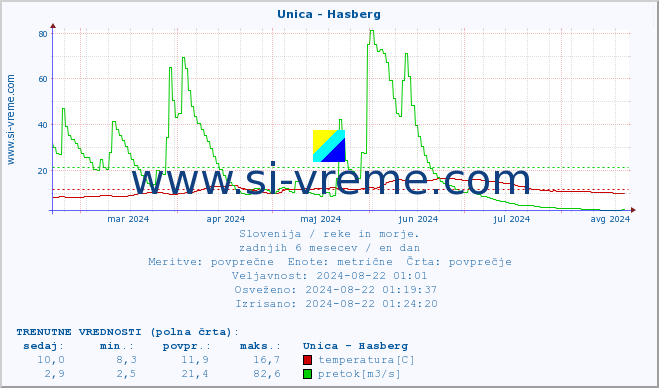 POVPREČJE :: Unica - Hasberg :: temperatura | pretok | višina :: zadnje leto / en dan.