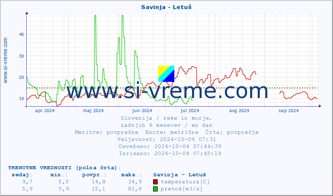 POVPREČJE :: Savinja - Letuš :: temperatura | pretok | višina :: zadnje leto / en dan.