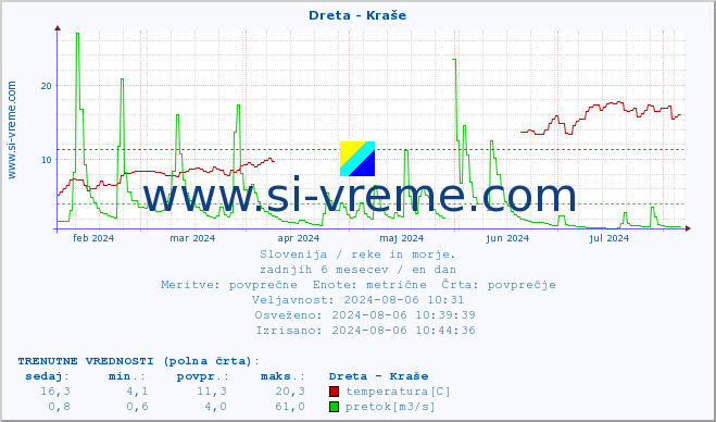 POVPREČJE :: Dreta - Kraše :: temperatura | pretok | višina :: zadnje leto / en dan.