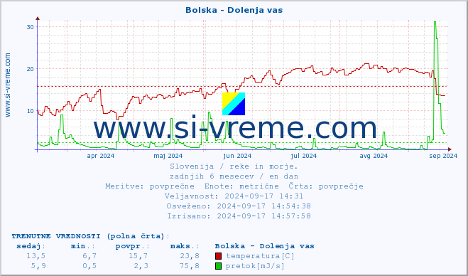 POVPREČJE :: Bolska - Dolenja vas :: temperatura | pretok | višina :: zadnje leto / en dan.