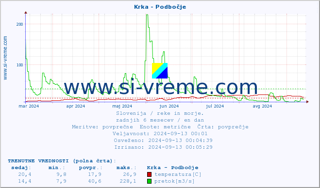 POVPREČJE :: Krka - Podbočje :: temperatura | pretok | višina :: zadnje leto / en dan.