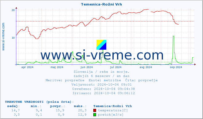 POVPREČJE :: Temenica-Rožni Vrh :: temperatura | pretok | višina :: zadnje leto / en dan.