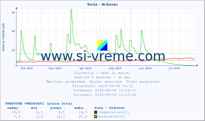 POVPREČJE :: Soča - Kršovec :: temperatura | pretok | višina :: zadnje leto / en dan.