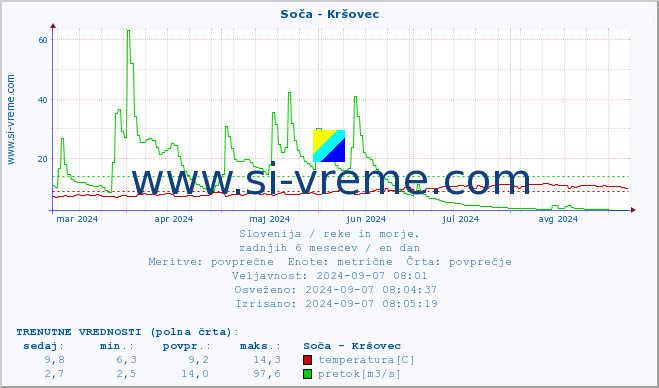 POVPREČJE :: Soča - Kršovec :: temperatura | pretok | višina :: zadnje leto / en dan.