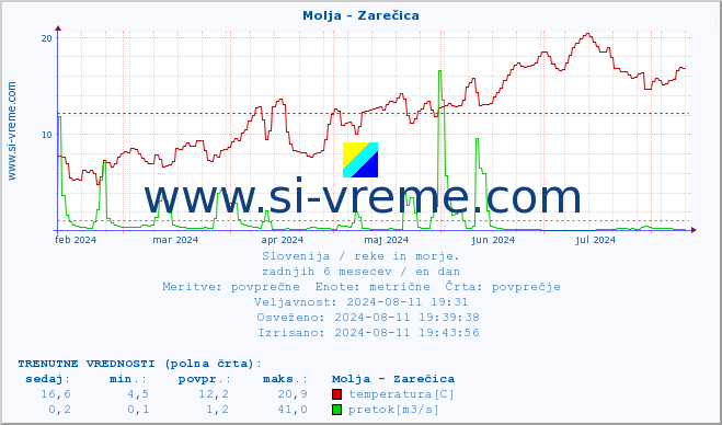 POVPREČJE :: Molja - Zarečica :: temperatura | pretok | višina :: zadnje leto / en dan.