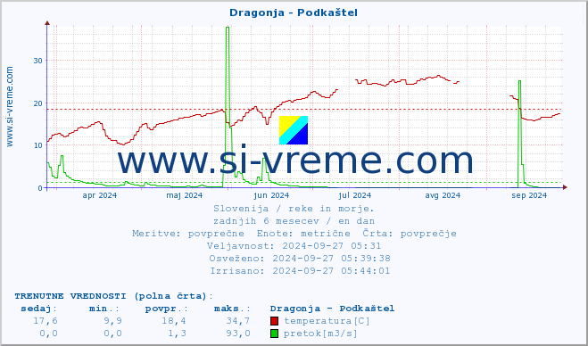 POVPREČJE :: Dragonja - Podkaštel :: temperatura | pretok | višina :: zadnje leto / en dan.