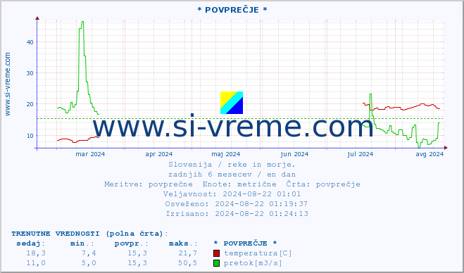 POVPREČJE :: * POVPREČJE * :: temperatura | pretok | višina :: zadnje leto / en dan.