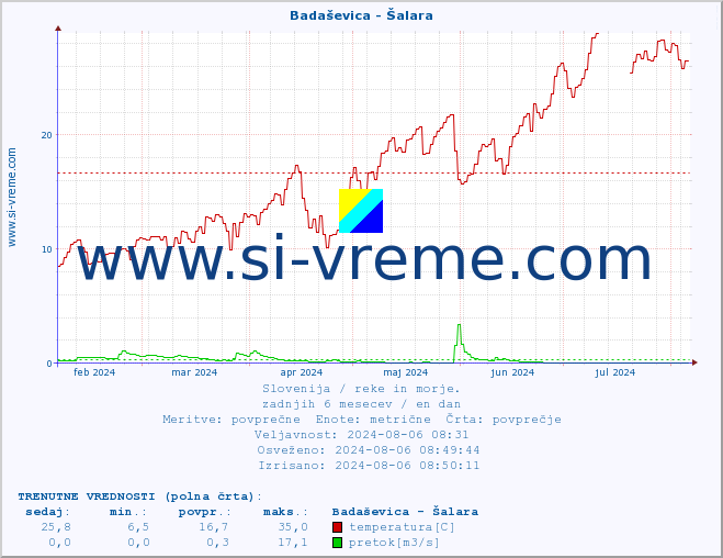 POVPREČJE :: Badaševica - Šalara :: temperatura | pretok | višina :: zadnje leto / en dan.