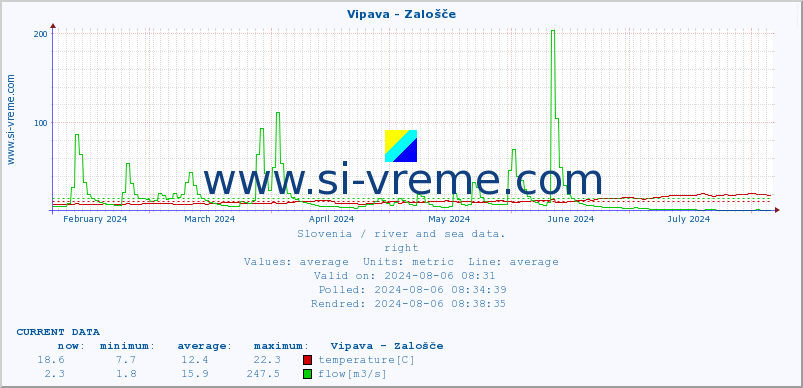  :: Vipava - Zalošče :: temperature | flow | height :: last year / one day.