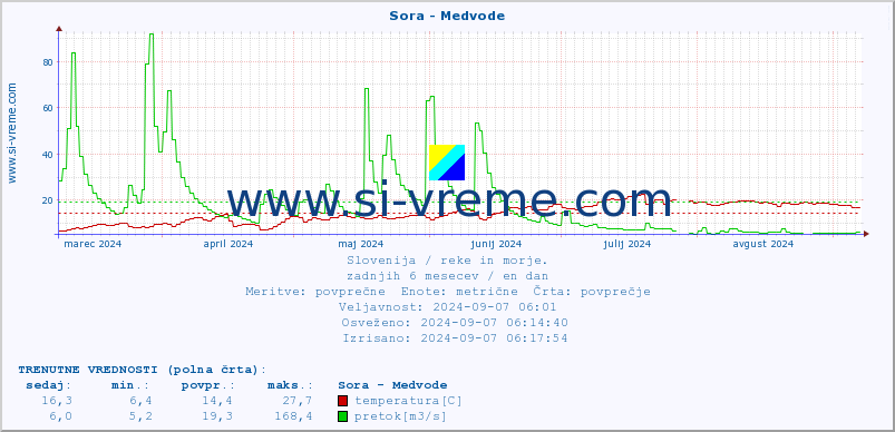 POVPREČJE :: Sora - Medvode :: temperatura | pretok | višina :: zadnje leto / en dan.