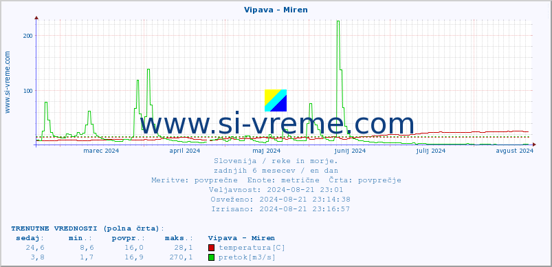 POVPREČJE :: Vipava - Miren :: temperatura | pretok | višina :: zadnje leto / en dan.