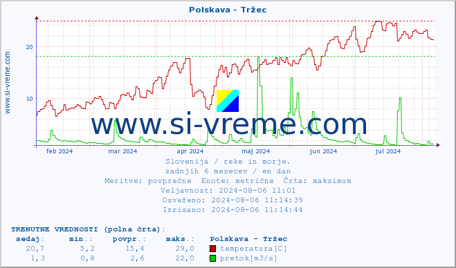 POVPREČJE :: Polskava - Tržec :: temperatura | pretok | višina :: zadnje leto / en dan.