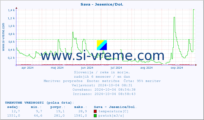 POVPREČJE :: Sava - Jesenice/Dol. :: temperatura | pretok | višina :: zadnje leto / en dan.