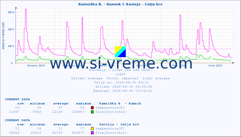  :: Kamniška B. - Kamnik & Savinja - Celje brv :: temperature | flow | height :: last year / one day.