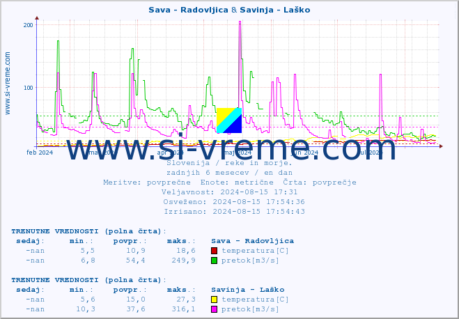 POVPREČJE :: Sava - Radovljica & Savinja - Laško :: temperatura | pretok | višina :: zadnje leto / en dan.