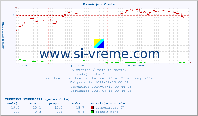 POVPREČJE :: Dravinja - Zreče :: temperatura | pretok | višina :: zadnje leto / en dan.