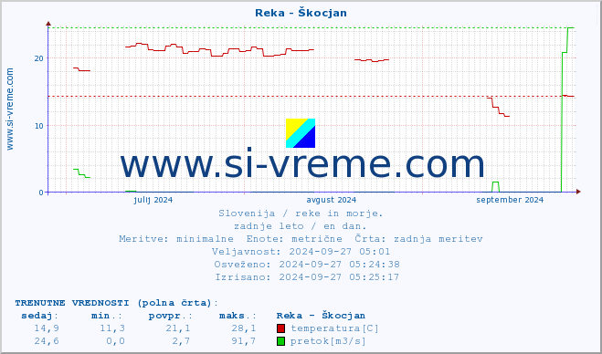 POVPREČJE :: Reka - Škocjan :: temperatura | pretok | višina :: zadnje leto / en dan.