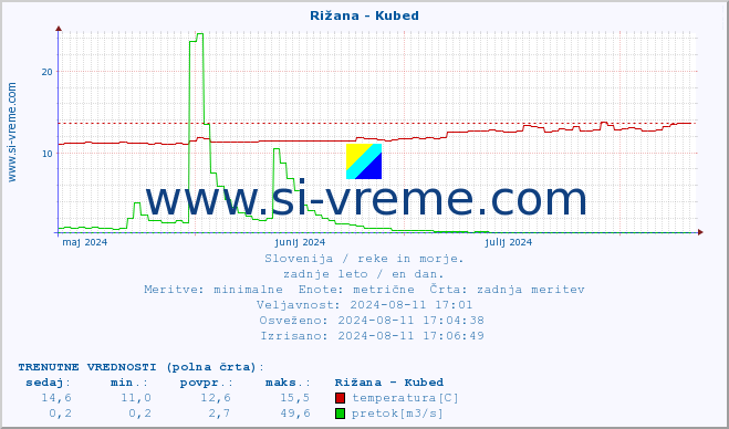 POVPREČJE :: Rižana - Kubed :: temperatura | pretok | višina :: zadnje leto / en dan.