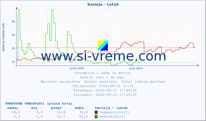 POVPREČJE :: Savinja - Letuš :: temperatura | pretok | višina :: zadnje leto / en dan.