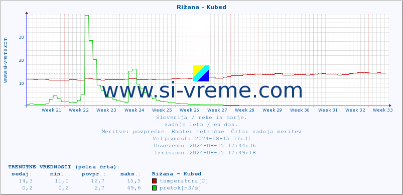 POVPREČJE :: Rižana - Kubed :: temperatura | pretok | višina :: zadnje leto / en dan.