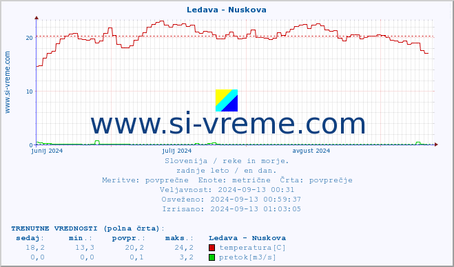 POVPREČJE :: Ledava - Nuskova :: temperatura | pretok | višina :: zadnje leto / en dan.