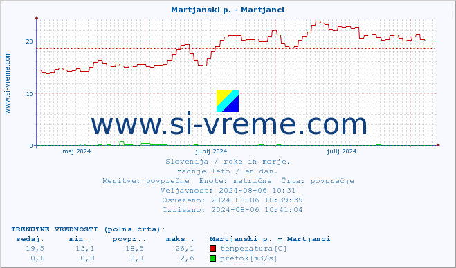 POVPREČJE :: Martjanski p. - Martjanci :: temperatura | pretok | višina :: zadnje leto / en dan.