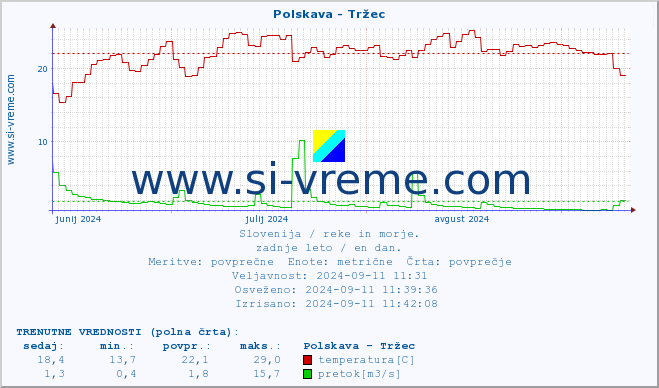 POVPREČJE :: Polskava - Tržec :: temperatura | pretok | višina :: zadnje leto / en dan.