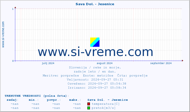 POVPREČJE :: Sava Dol. - Jesenice :: temperatura | pretok | višina :: zadnje leto / en dan.