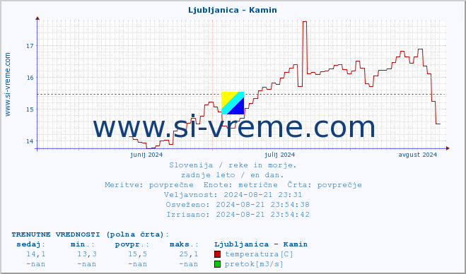 POVPREČJE :: Ljubljanica - Kamin :: temperatura | pretok | višina :: zadnje leto / en dan.