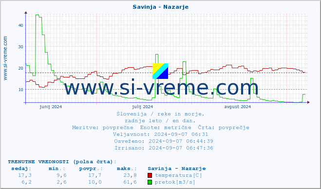 POVPREČJE :: Savinja - Nazarje :: temperatura | pretok | višina :: zadnje leto / en dan.