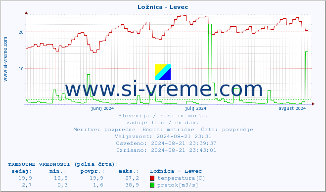 POVPREČJE :: Ložnica - Levec :: temperatura | pretok | višina :: zadnje leto / en dan.