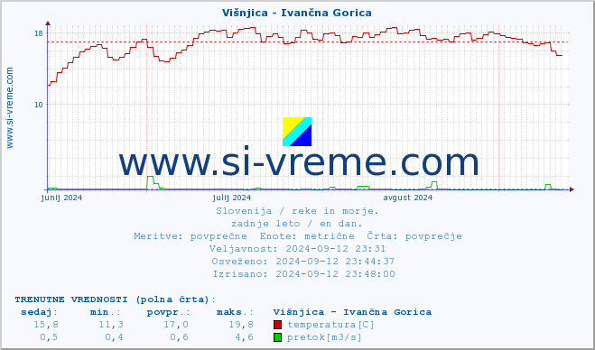 POVPREČJE :: Višnjica - Ivančna Gorica :: temperatura | pretok | višina :: zadnje leto / en dan.