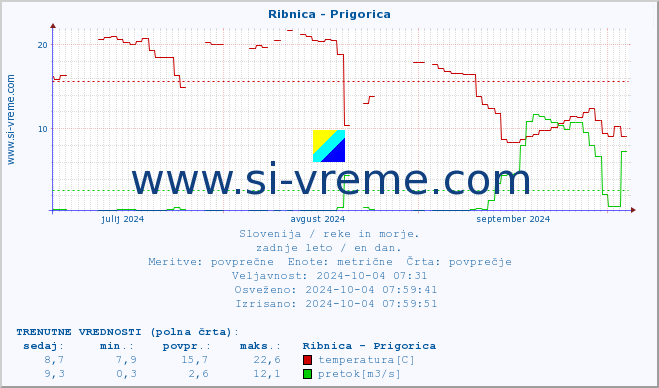 POVPREČJE :: Ribnica - Prigorica :: temperatura | pretok | višina :: zadnje leto / en dan.