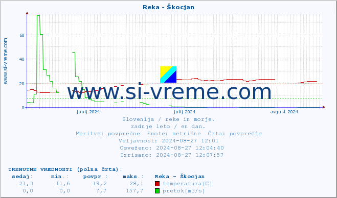 POVPREČJE :: Reka - Škocjan :: temperatura | pretok | višina :: zadnje leto / en dan.