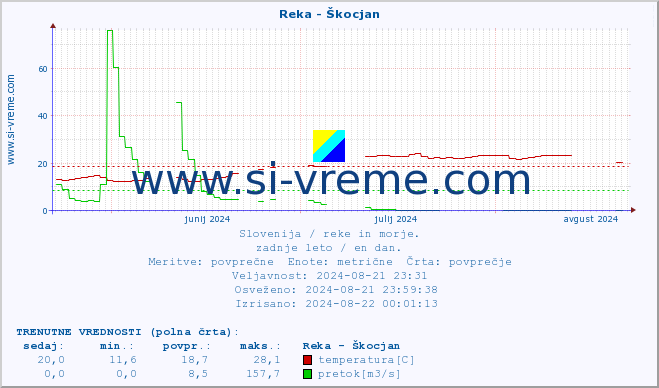 POVPREČJE :: Reka - Škocjan :: temperatura | pretok | višina :: zadnje leto / en dan.