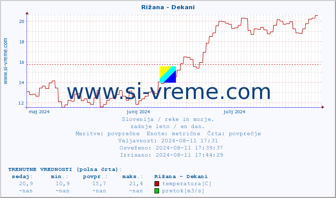 POVPREČJE :: Rižana - Dekani :: temperatura | pretok | višina :: zadnje leto / en dan.