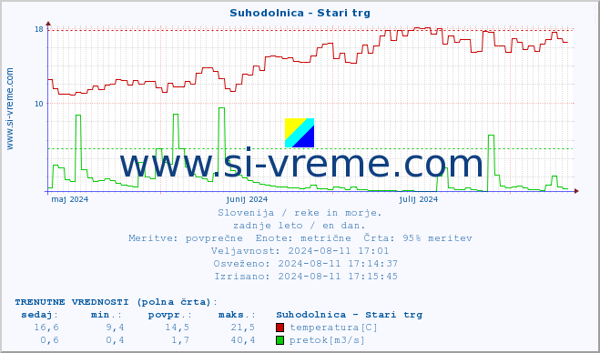 POVPREČJE :: Suhodolnica - Stari trg :: temperatura | pretok | višina :: zadnje leto / en dan.