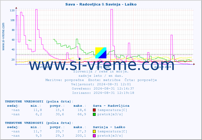 POVPREČJE :: Sava - Radovljica & Savinja - Laško :: temperatura | pretok | višina :: zadnje leto / en dan.