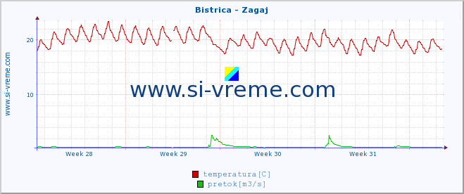 POVPREČJE :: Bistrica - Zagaj :: temperatura | pretok | višina :: zadnji mesec / 2 uri.