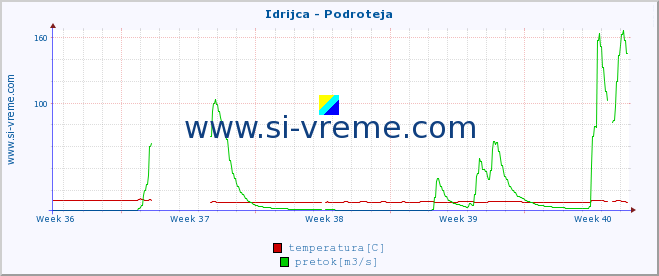 POVPREČJE :: Idrijca - Podroteja :: temperatura | pretok | višina :: zadnji mesec / 2 uri.