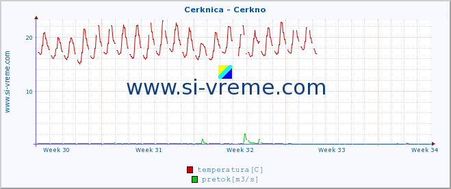 POVPREČJE :: Cerknica - Cerkno :: temperatura | pretok | višina :: zadnji mesec / 2 uri.